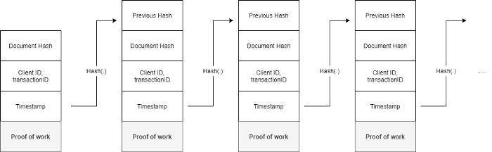 A blockchain with proof of work