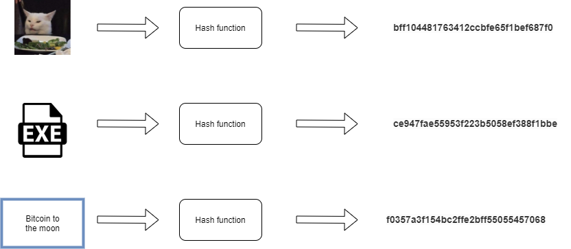 Sample hash function. It generates a fixed length output for any input.
