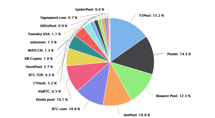 Bitcoin mining pool share of hash rates