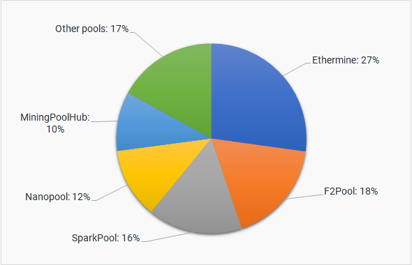 Ethereum mining pool shares