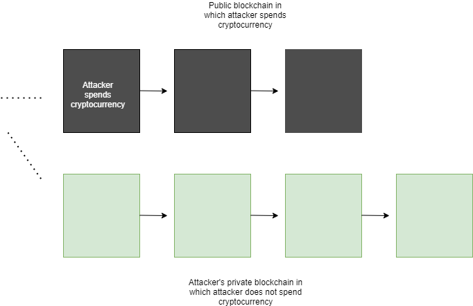 A double spend attack once an attacker controls 51% of mining power