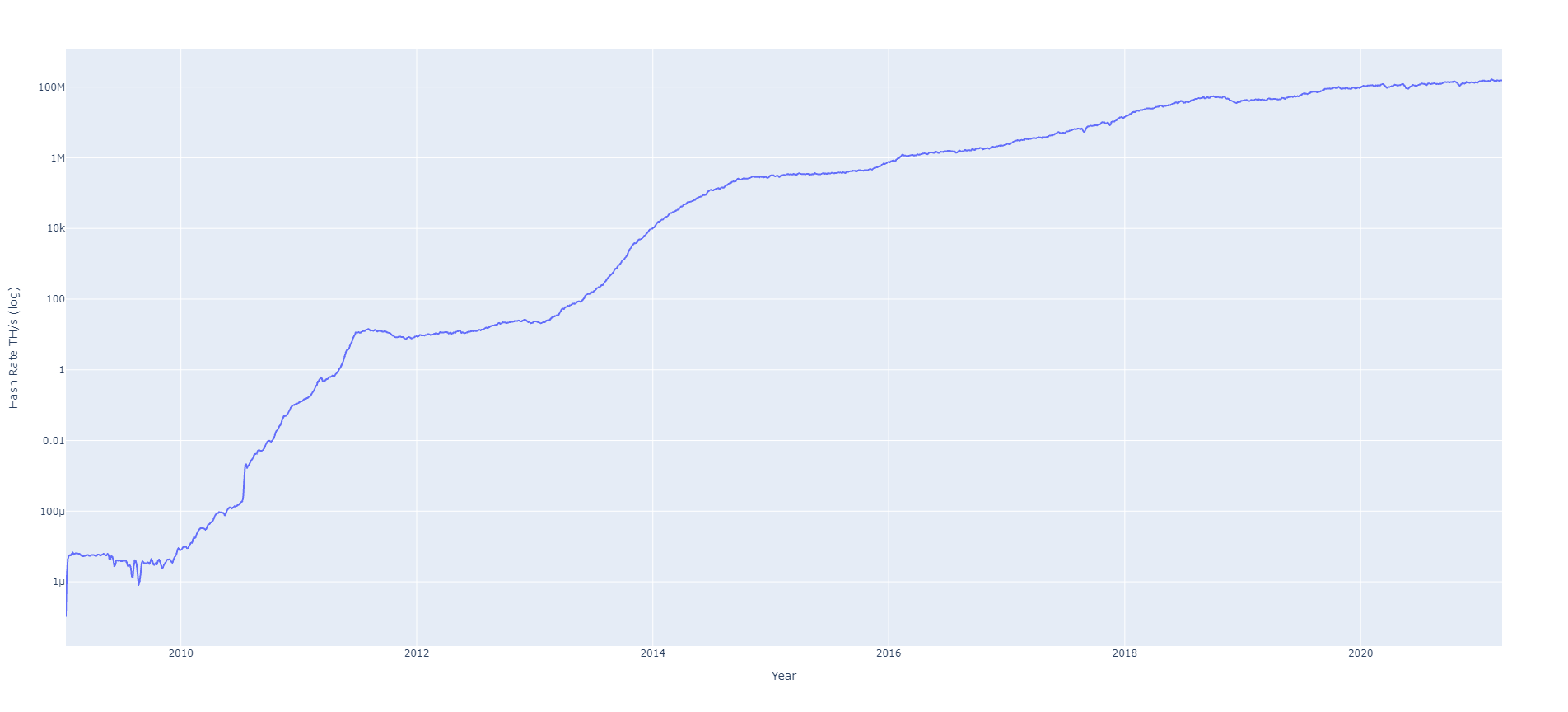 Aggregate hash rate of bitcoin miners in Tera hashes/s over time