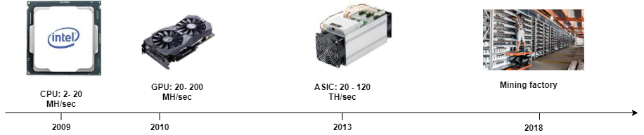 A timeline of bitcoin mining hardware