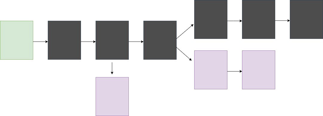 A sample blockchain. The purple blocks are stale blocks.