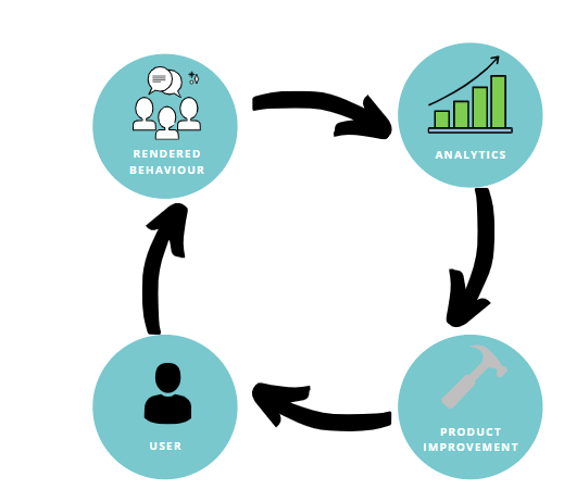 Data collected is also used to serve ads and predict behavior