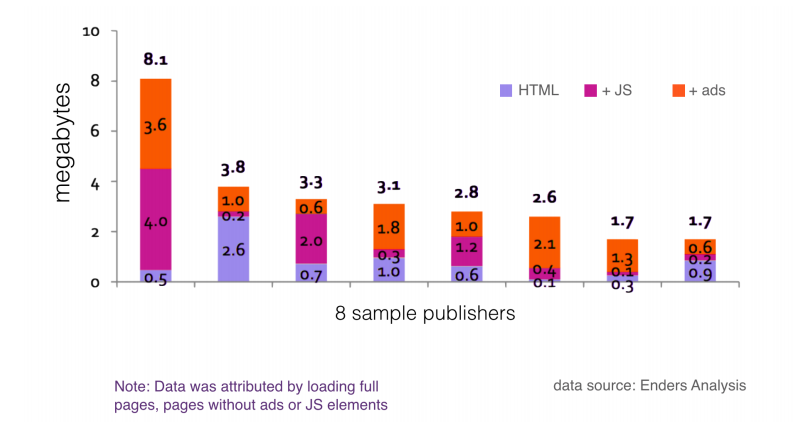 Amount of data consumed by some ad publishers